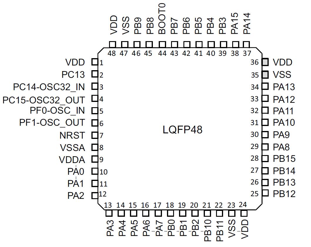单片机STM32F030C8T6引脚图和功能定义介绍,封装资料